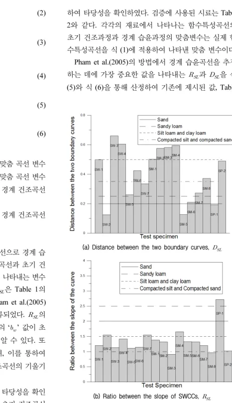 Table 1. Suggested     and     between the two boundary curves for different soil types (Pham et al., 2005) Soil  type     Suggested  value Percentage  deviation  (%) Suggested value Percentage  deviation  (%) Sand 2.0 22.63 0.20 16.90 Sandy  l