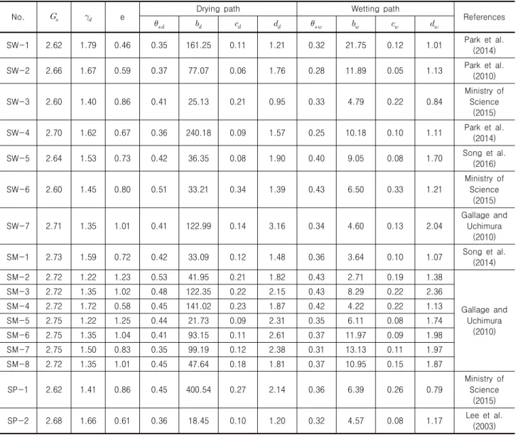 Table 2. Properties of sandy soils for evaluation
