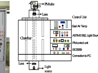 그림 1. Smoke Density Chamber 그림 2. Smoke Density Chamber 구성도Light 
