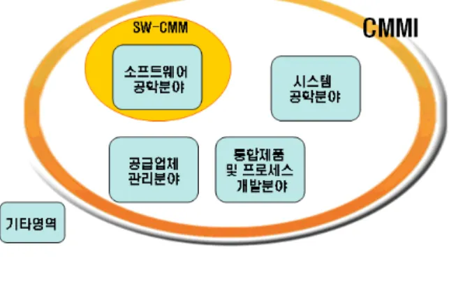 그림 3. CMMI 로의 통합
