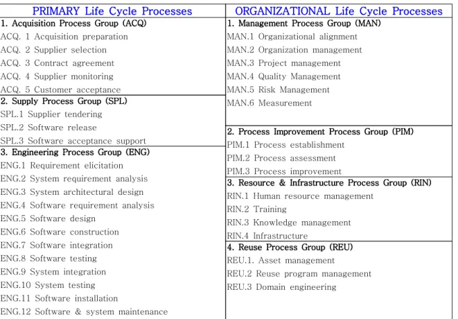 표 1. ISO/IEC 15504 의 프로세스 PRIMARY Life Cycle ProcessesPRIMARY Life Cycle ProcessesPRIMARY Life Cycle Processes