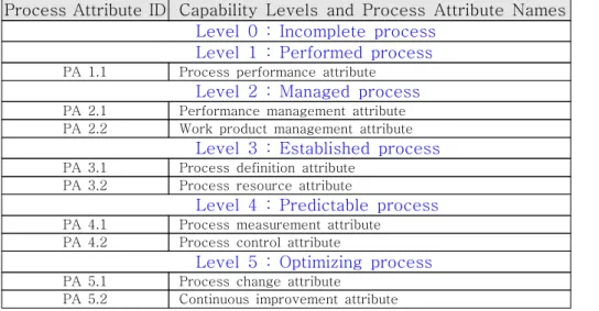 표 3. Process Attribute Rating4. Operation Process Group (OPE)4. Operation Process Group (OPE)4