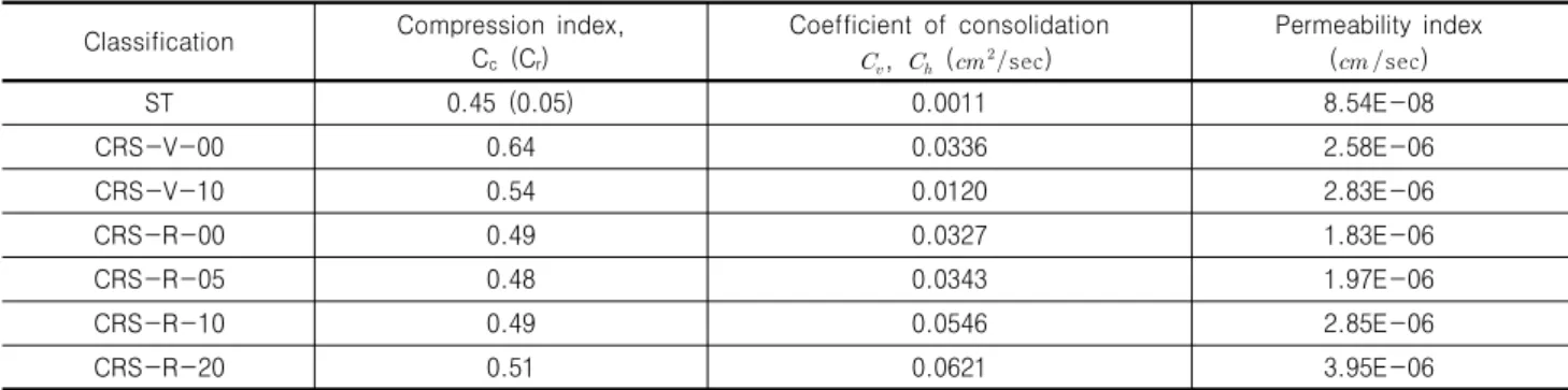 Fig. 9. Vertical stress variations with time in the constant rate of  strain consolidation tests