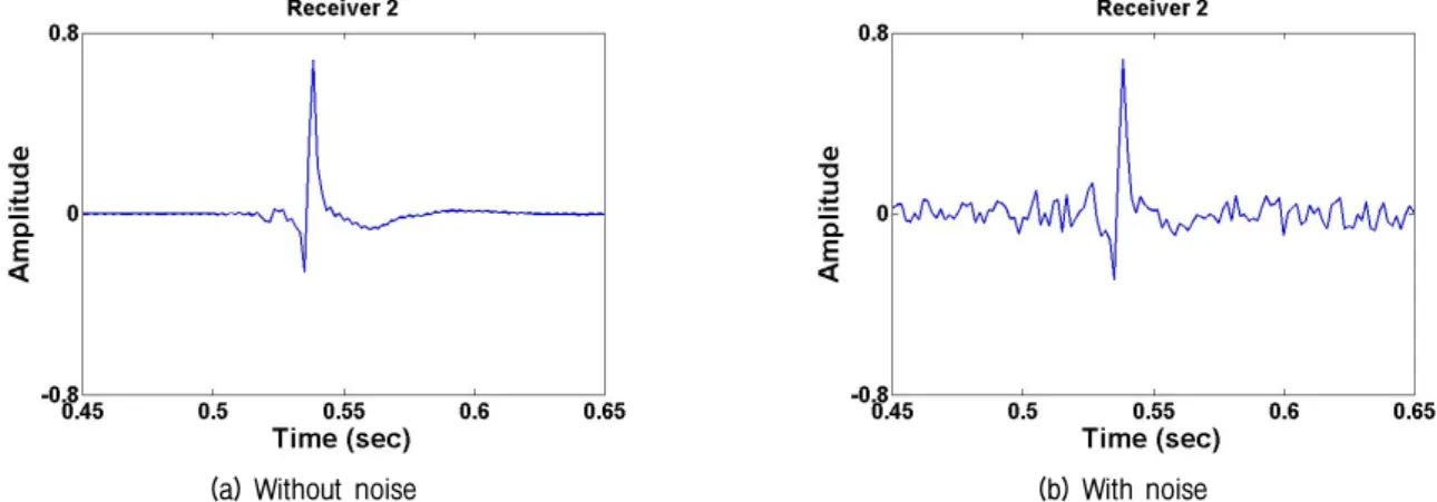 Fig. 3. Time domain signal with and without noise measured at receiver 2 in numerical simulation