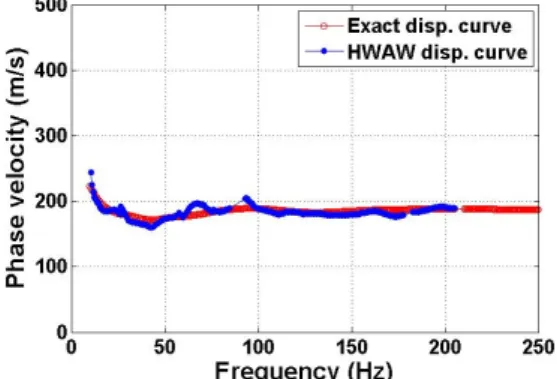 Fig. 5. Comparison of dispersion curves determined by HWAW  method using signals with noise and correct dispersion  curve