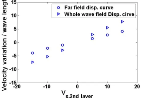 Fig. 8. Comparison of average phase velocity variation with variation  of shear wave velocity of the second layer