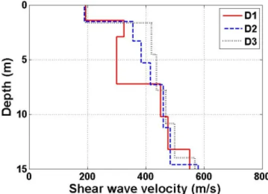 Fig. 11. Comparison of shear wave velocity profiles at different 
