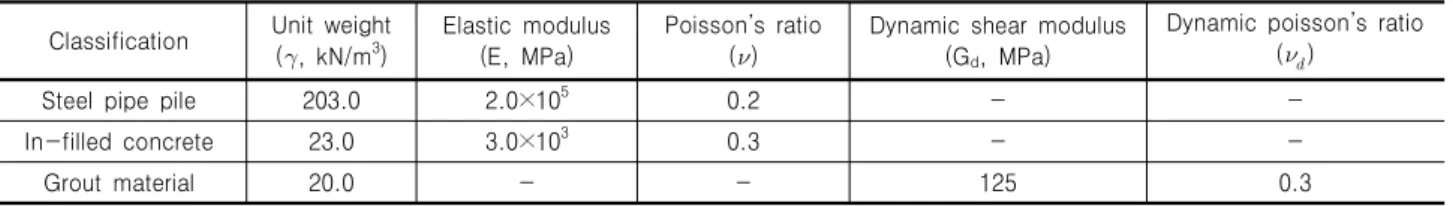 Table 2. Specifications of steel pipe pile, pile inner fill of concrete, grout material Classification Unit  weight