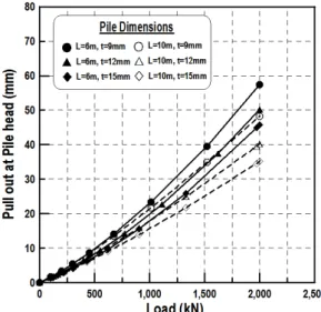 Fig. 2. Analysis results of pile pullout behavior