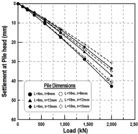 Fig. 3. Analysis results of pile compressive behavior