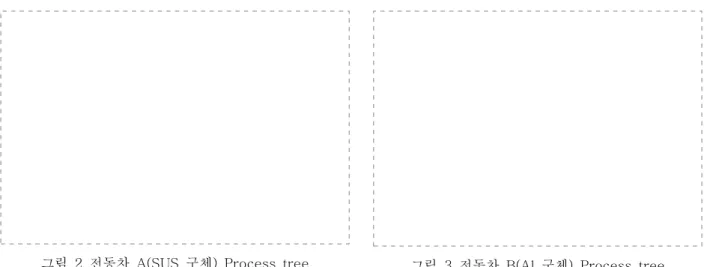 그림 2 전동차 A(SUS 구체 ) Process tree 그림 3 전동차 B(Al 구체 ) Process tree