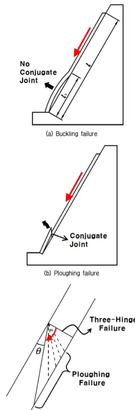 Fig.  2.  Mechanisms  of  footwall  slopes  failure
