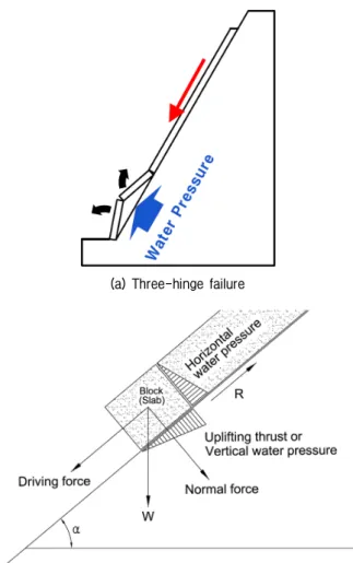 Fig.  3.  Mechanisms  of  three-hinge  failure Fig. 4. Case history of three-hinge failure (Tommasi et al., 2009)