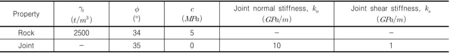 Table  1.  Intact  rock  and  discontinuity  strength  parameters Property       (°)   