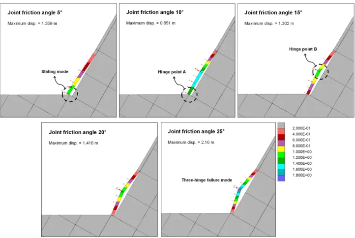 Fig.  12.  Failure  behavior  with  changing  friction  angle  of  basal  joint  (Slope  height  =  50  m)