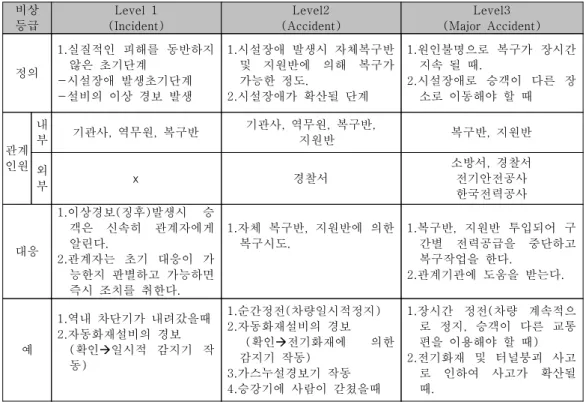 표 1 시나리오 레벨정의 비상 등급 Level 1 (Incident) Level2 (Accident) Level3 (Major Accident) 정의 실질적인 피해를 동반하지1.않은 초기단계 시설장애 발생초기단계- 설비의 이상 경보 발생 -시설장애 발생시 자체복구반1