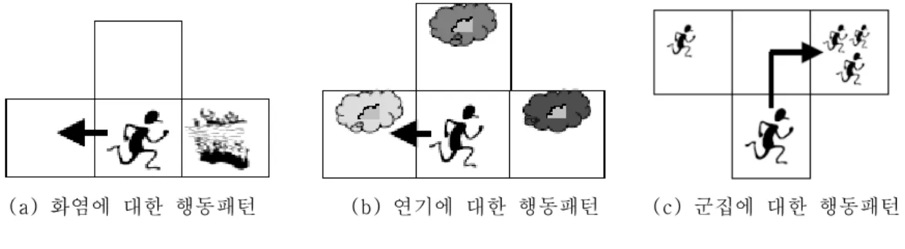 그림 7 플랫폼에서의 열차사고 시뮬레이션 개념도