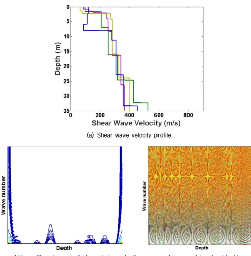 Fig. 1. Evaluation of shear wave velocity distribution considering uncertainty caused by spatial variation of material property in a system