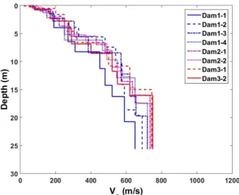 Fig. 2. Shear wave velocity profiles used to determine COV of  Vs in rock filled zone of CFRD