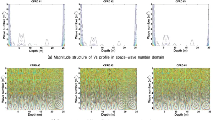 Fig. 3. Structure of velocity profiles of CFRD 1, 2 and 3 in space-wave number domain