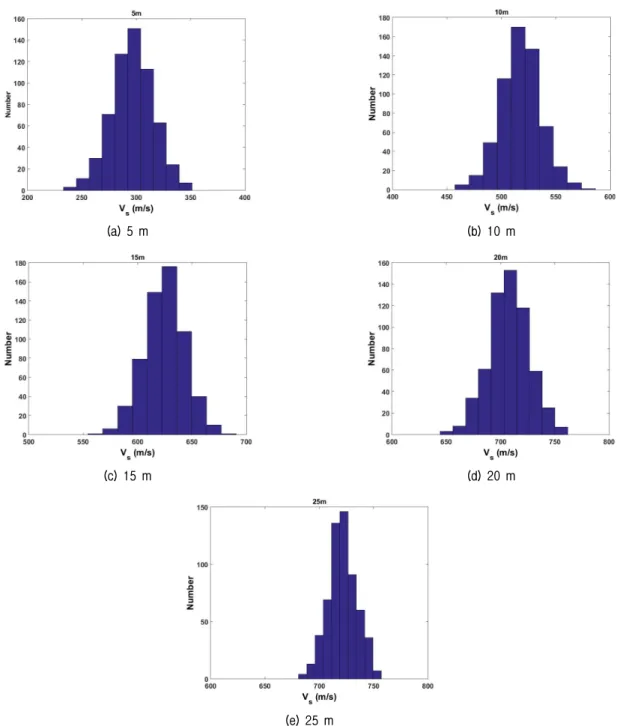 Fig. 6. Vs distribution with depth