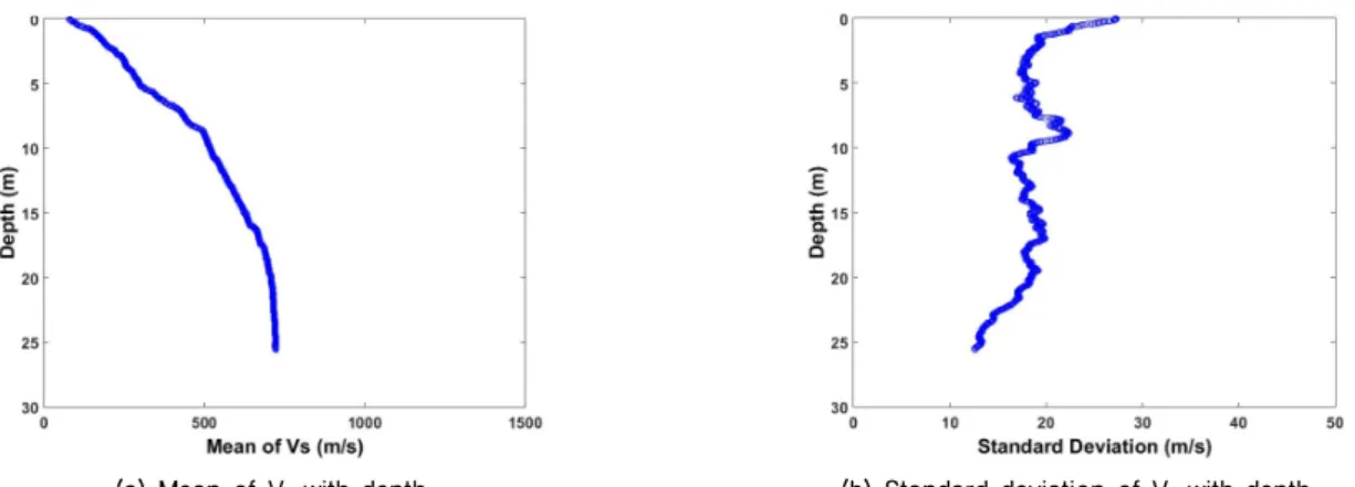 Fig. 8. Coefficient of variation of shear wave velocity with depth