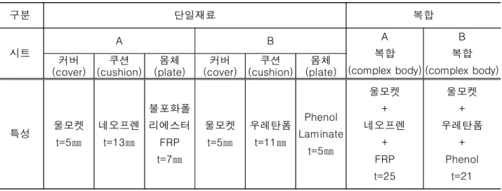 그림 2 은 dual-Cone-Calorimeter 의 구성도를 나타내였다 이 장치는 . cone 형태의 복사전기히터 산소 및 , 분석장치 가 부착되었으며 시편의 질량손실을 측정하기 위한 등으로 구성