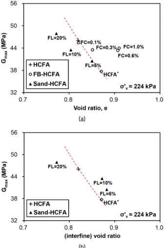 Fig. 9. Variation of G max  according to (a) void ratio for both FB-  HCFA and sand-HCFA; and (b) interfine (equivalent) void  ratio for sand-HCFA
