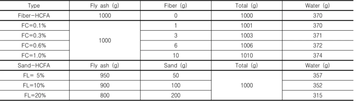 Fig.  1.  Experimental  setup  for  measuring  both  compressibility  and shear wave velocity