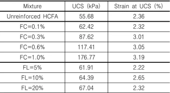 Table 3. UCS and strain at UCS of FB-HCFA and Sand-HCFA  mixtures