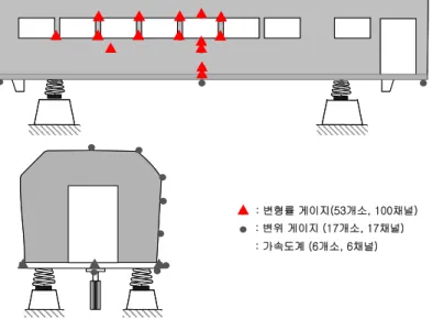 Fig. 5 The installed sensors on the  carbody.