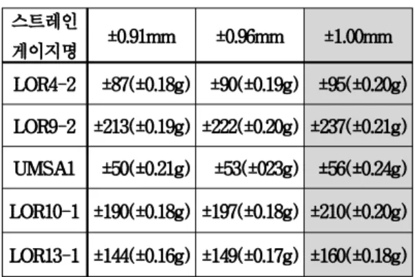 Table 1 Strain and deflections according to the  displacement of actuator. 
