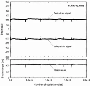 Fig. 11 Peak/valley values of strain measured during fatigue  test.