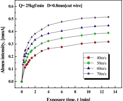 Fig.  2.  Relation  between  arc  height  and  exposure  time 