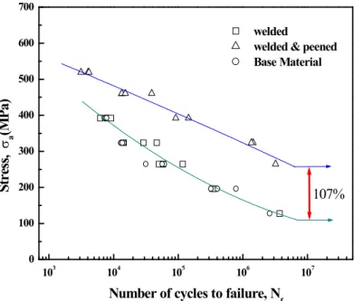 Fig.  5    S-N  curves  for  peened  and  unpeened  specimen.
