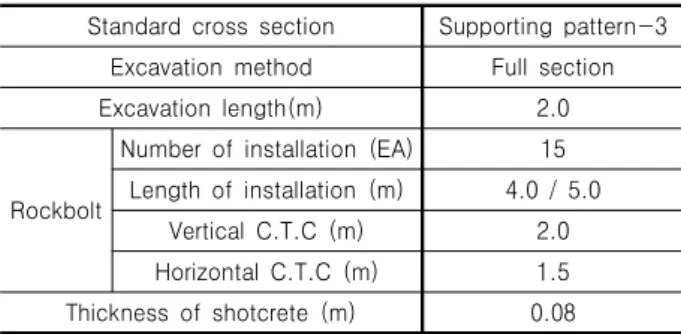 Table 1. Geometric condition of tunnel for the numerical analysis Standard  cross  section Supporting  pattern-3