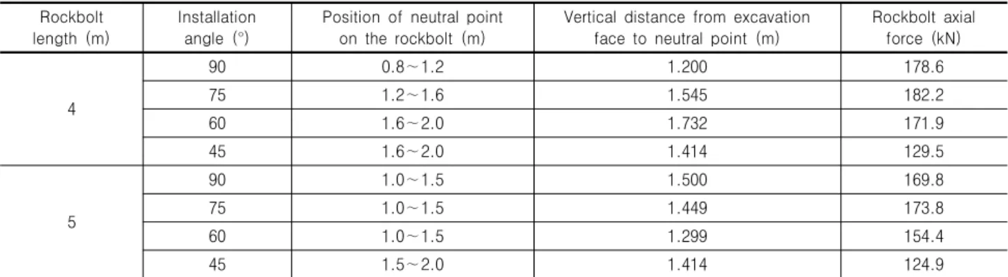 Table 4. Rockbolt axial force and position of neutral point according to installation angle Rockbolt 