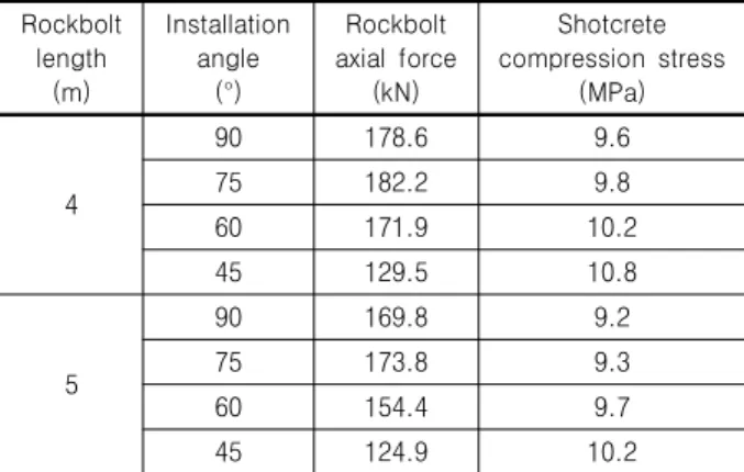 Table 5. Rockbolt axial force according to installation angle Rockbolt  length (m) Installation angle(°) Rockbolt  axial  force(kN) Shotcrete  compression  stress(MPa) 4 90 178.6 9.675182.29.8 60 171.9 10.2 45 129.5 10.8 5 90 169.8 9.275173.89.3 60 154.4 9