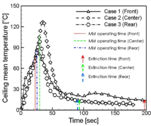 Fig. 3 Comparisons of ceiling mean temperature. Fig. 3 Comparisons of ceiling mean temperature.
