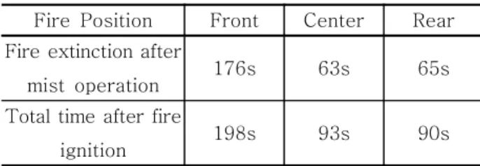 Table 2 Fire extinction time for fire positions Table 2 Fire extinction time for fire positionsTable 2 Fire extinction time for fire positionsTable 2 Fire extinction time for fire positions Fire Position Front Center Rear Fire extinction after