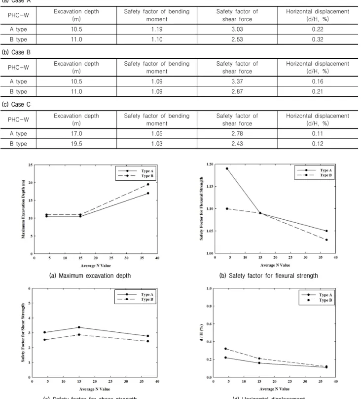 Table 6. The numerical value analysis result of PHC-W retaining wall  (a) Case A