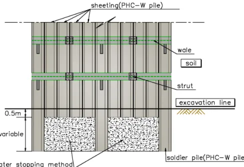 Fig. 10. A Suggestion of economic construction method 하므로 사례 B보다 수평변위가 크게 나타났다. N치 가 30이상의 비교적 강성이 큰 지반에서는 A형, B 형 각각에서 17.0m, 19.5m정도 굴착 가능한 것으로  나타났다