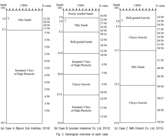 Table 2. Dimensions of a PHC-W pile