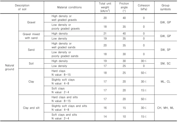 Table 3. Soil parameters of natural ground (Korea Expressway Corporation, 2009) Description
