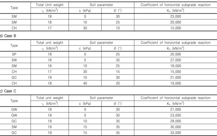 Table 5. Soil Input parameters (a) Case A