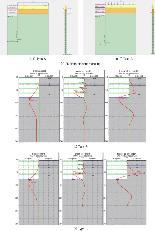 Fig. 6. 2D finite element modeling, distribution of horizontal displacement, shear strength, and flexural strength at maximum excavation  depth for Case A
