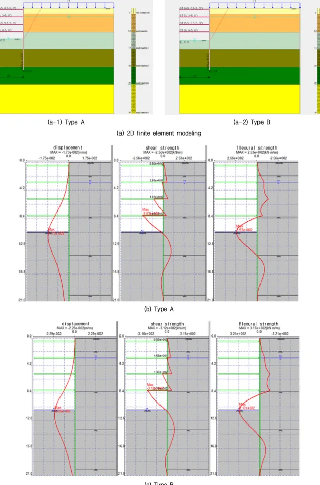 Fig. 7. 2D finite element modeling, distribution of horizontal displacement, shear strength, and flexural strength at maximum excavation  depth for Case B
