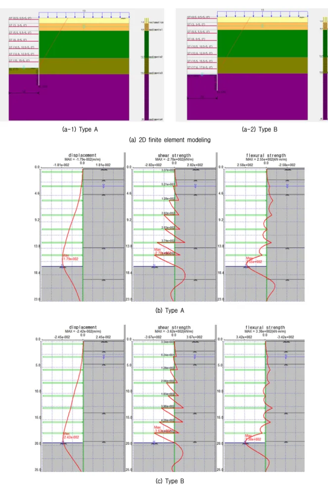 Fig. 8. 2D finite element modeling, distribution of horizontal displacement, shear strength, and flexural strength at maximum excavation  depth for Case C