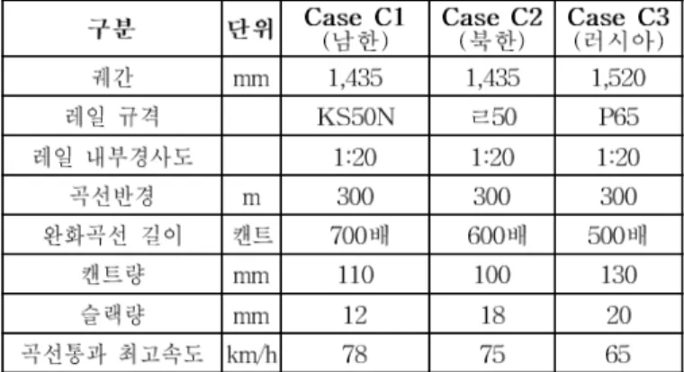 Table  3.  Condition  of  curved  tracks