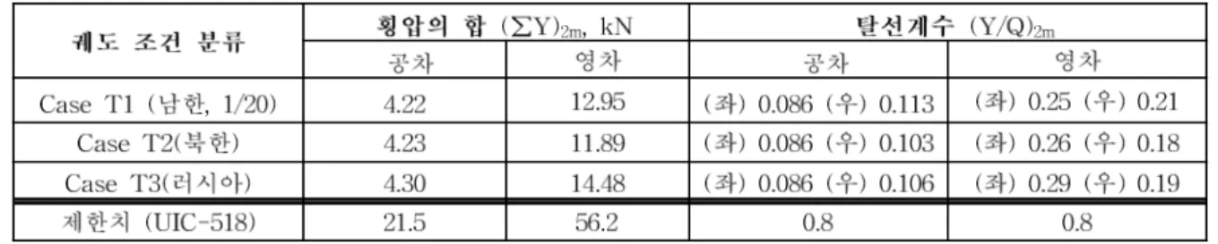 Table  8.  Simulation  results  of  r.m.s.  and  quasi-static  accelerations  at  body  above  running  gear  in  the  case  of  curved  tracks 